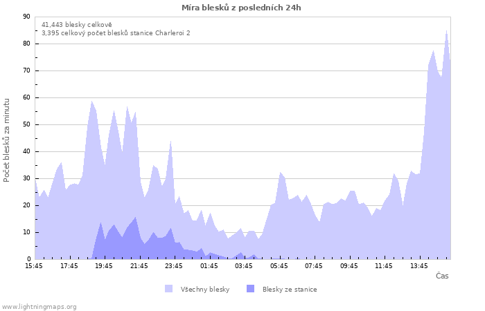 Grafy: Míra blesků