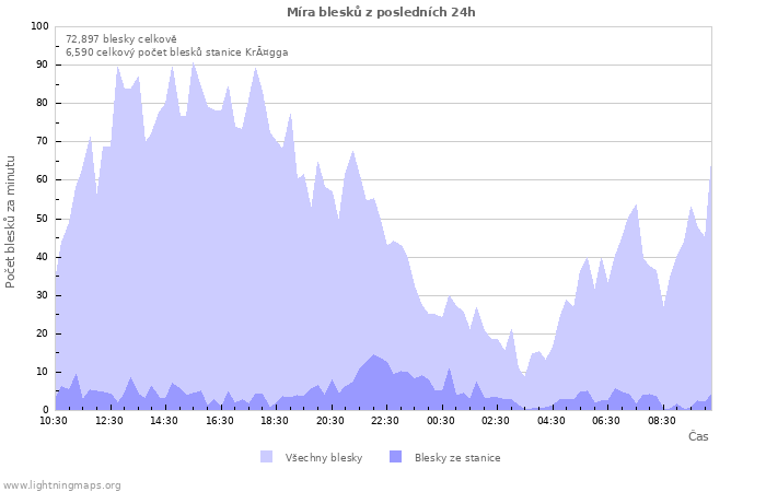Grafy: Míra blesků