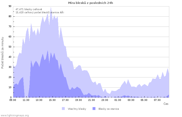 Grafy: Míra blesků
