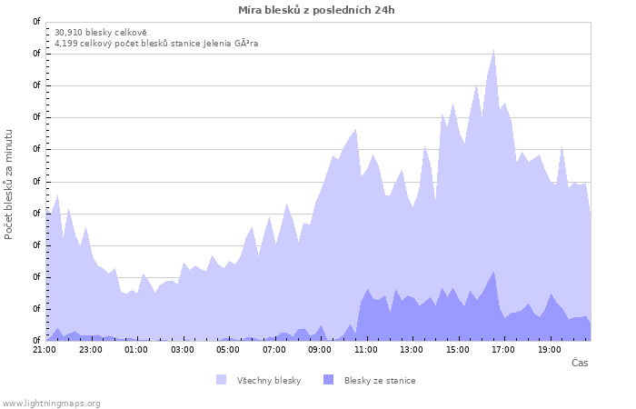 Grafy: Míra blesků