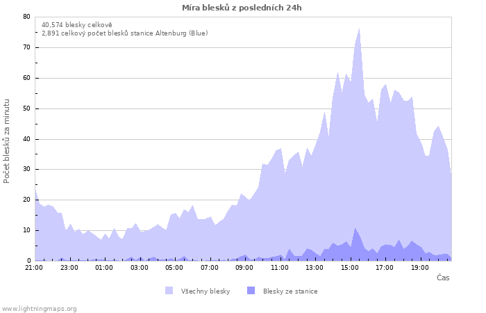 Grafy: Míra blesků
