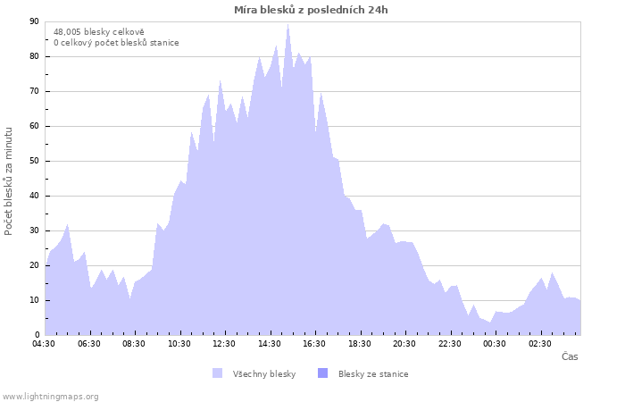 Grafy: Míra blesků