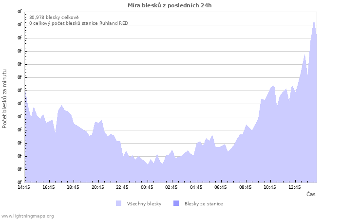 Grafy: Míra blesků