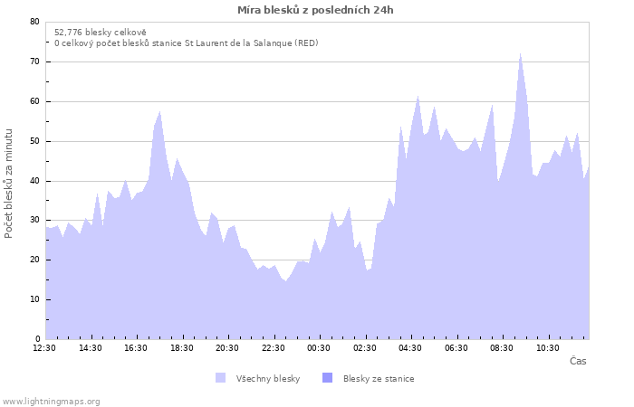 Grafy: Míra blesků