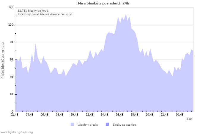 Grafy: Míra blesků
