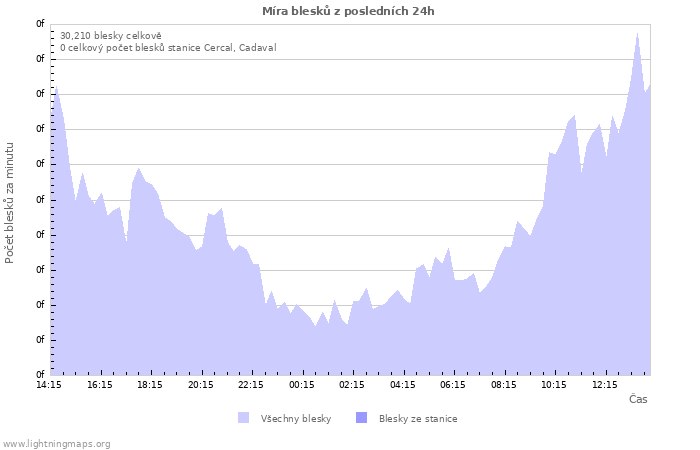 Grafy: Míra blesků