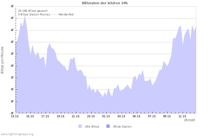 Diagramme: Blitzraten