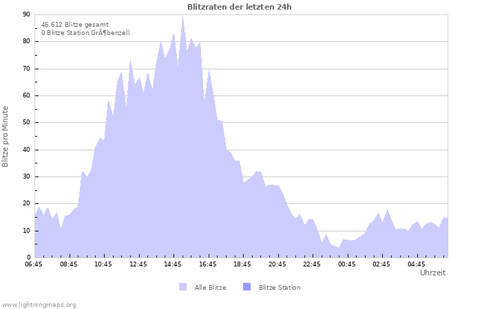 Diagramme: Blitzraten