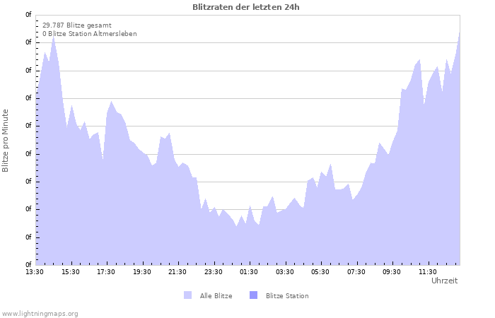 Diagramme: Blitzraten