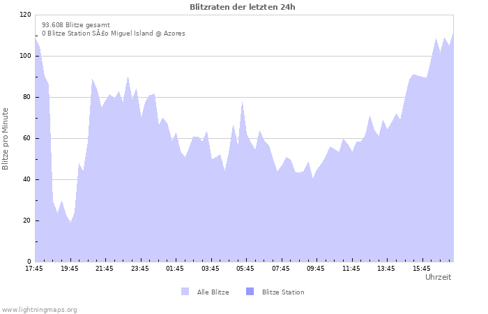 Diagramme: Blitzraten