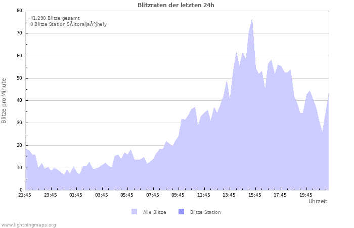 Diagramme: Blitzraten