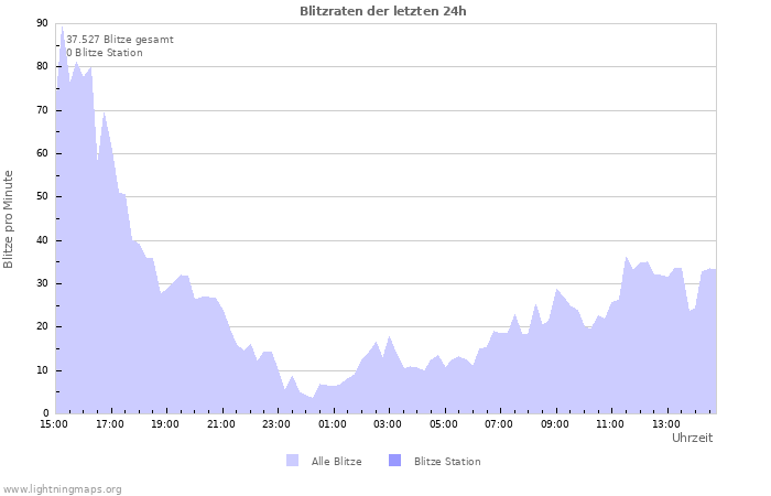 Diagramme: Blitzraten