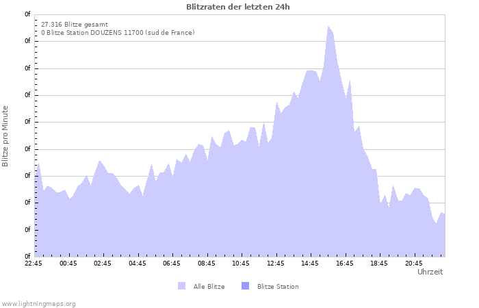 Diagramme: Blitzraten