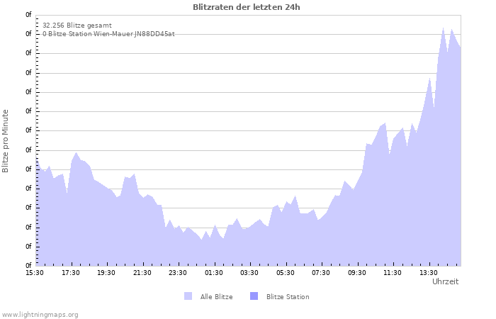 Diagramme: Blitzraten