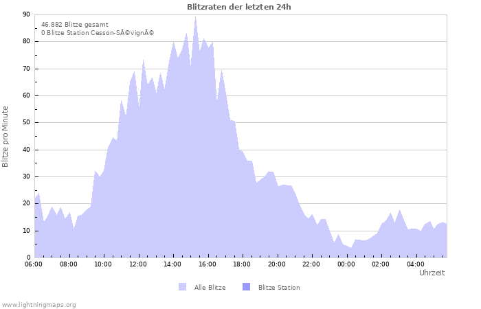 Diagramme: Blitzraten