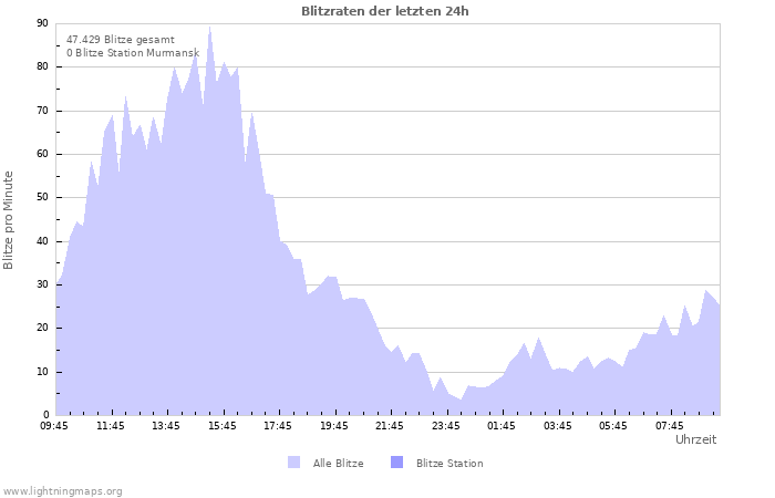 Diagramme: Blitzraten