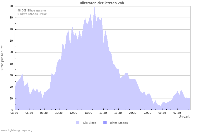 Diagramme: Blitzraten