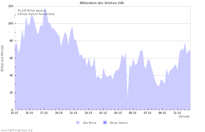 Diagramme: Blitzraten