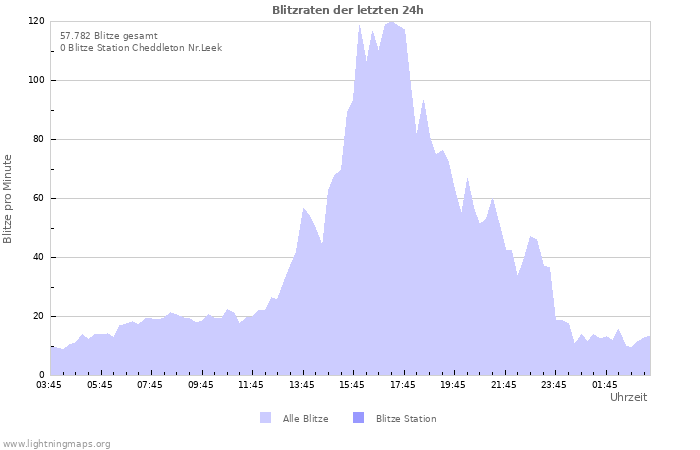 Diagramme: Blitzraten