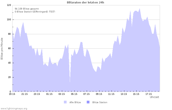 Diagramme: Blitzraten