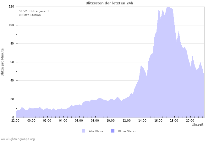 Diagramme: Blitzraten