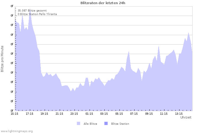 Diagramme: Blitzraten