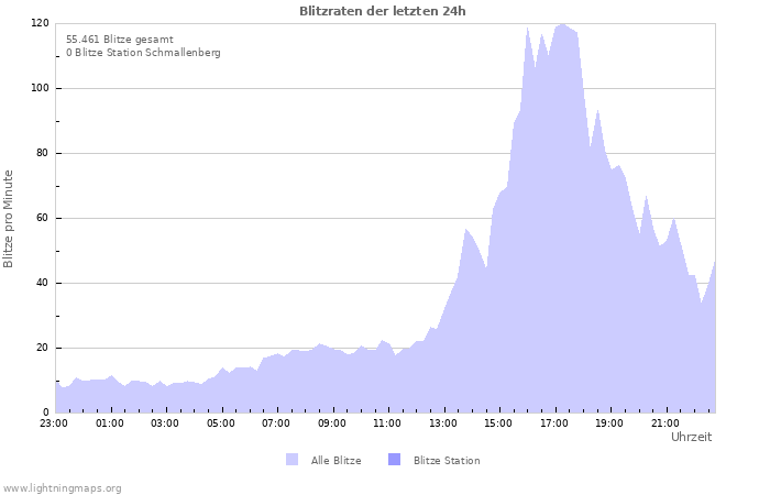 Diagramme: Blitzraten