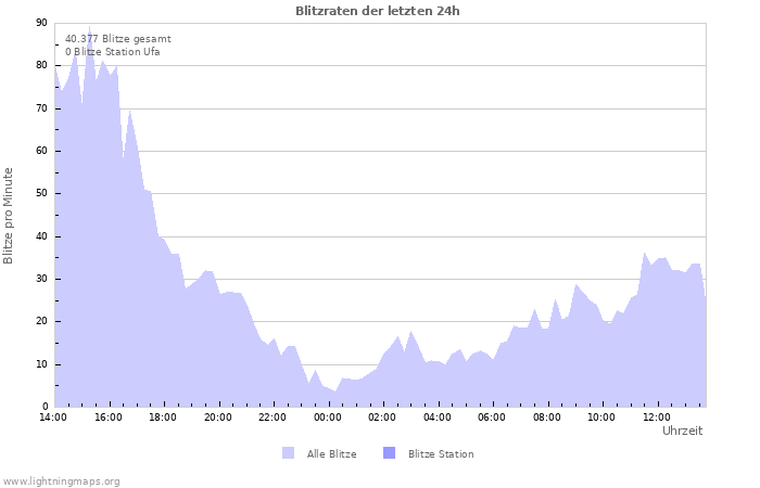 Diagramme: Blitzraten