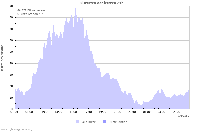 Diagramme: Blitzraten