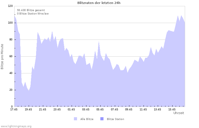 Diagramme: Blitzraten