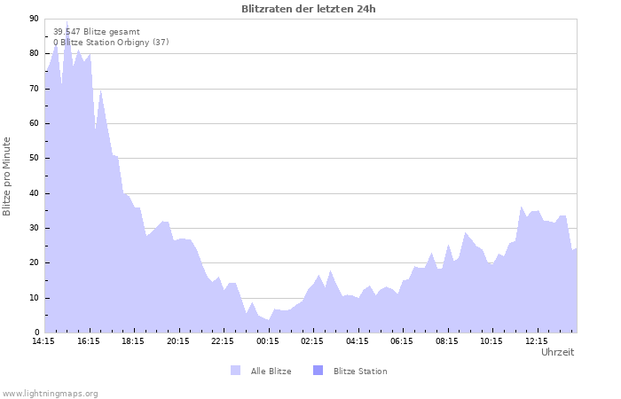 Diagramme: Blitzraten