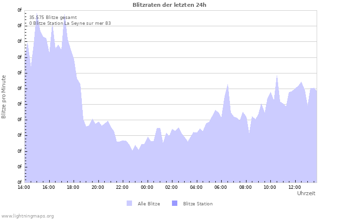 Diagramme: Blitzraten