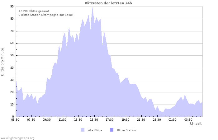 Diagramme: Blitzraten