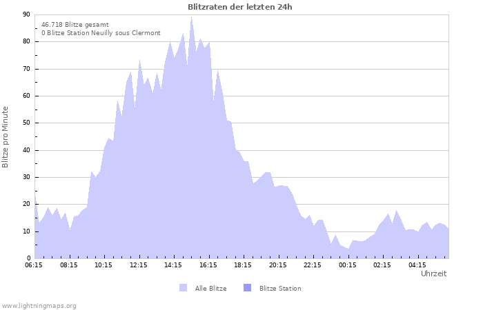 Diagramme: Blitzraten