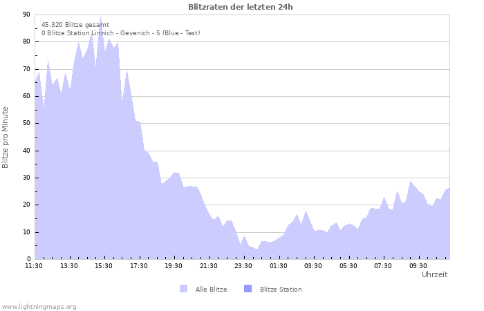 Diagramme: Blitzraten