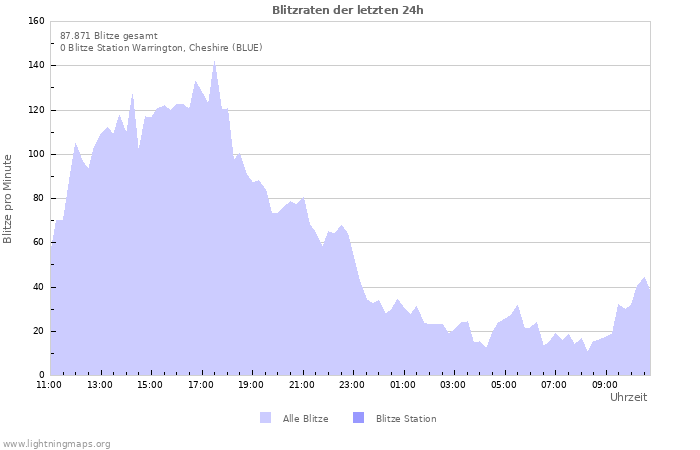 Diagramme: Blitzraten