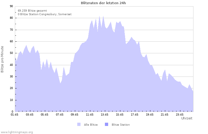 Diagramme: Blitzraten