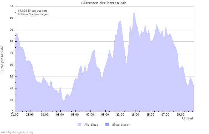 Diagramme: Blitzraten