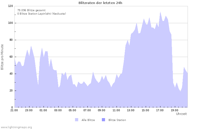 Diagramme: Blitzraten