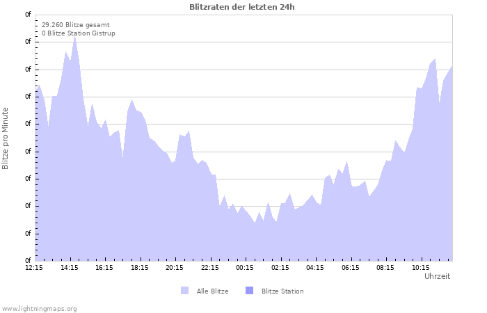 Diagramme: Blitzraten