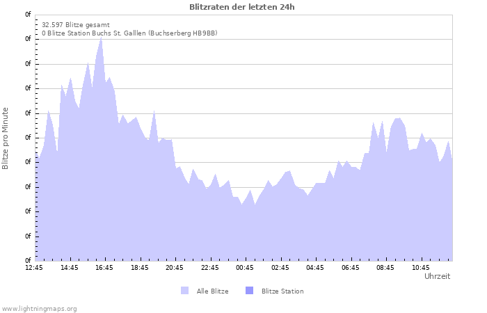 Diagramme: Blitzraten