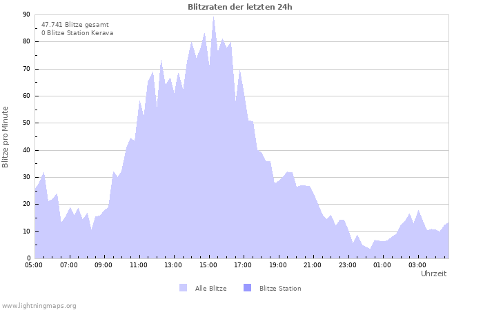 Diagramme: Blitzraten