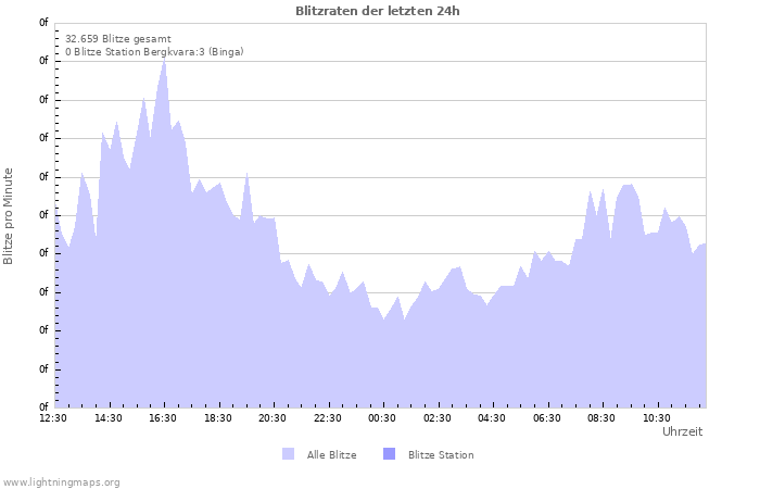 Diagramme: Blitzraten