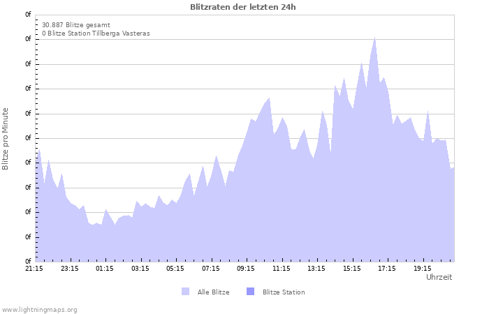 Diagramme: Blitzraten