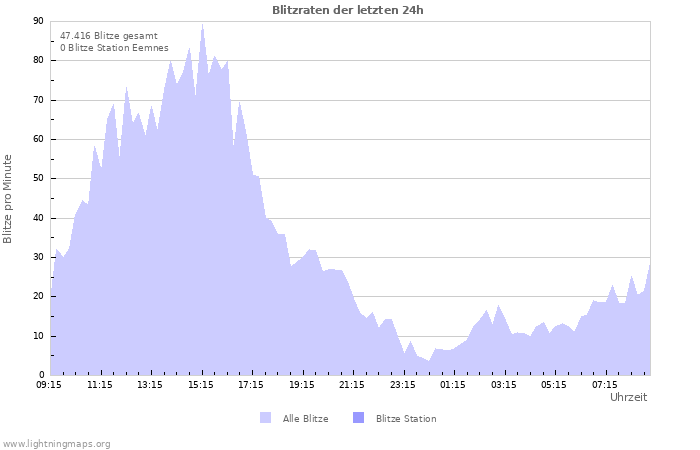 Diagramme: Blitzraten