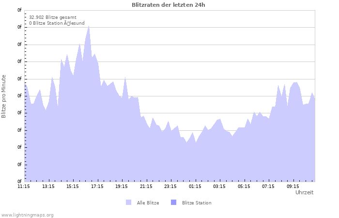 Diagramme: Blitzraten