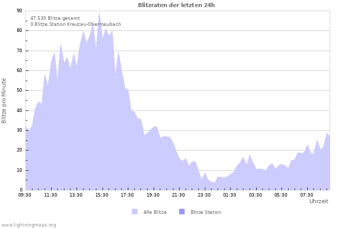 Diagramme: Blitzraten