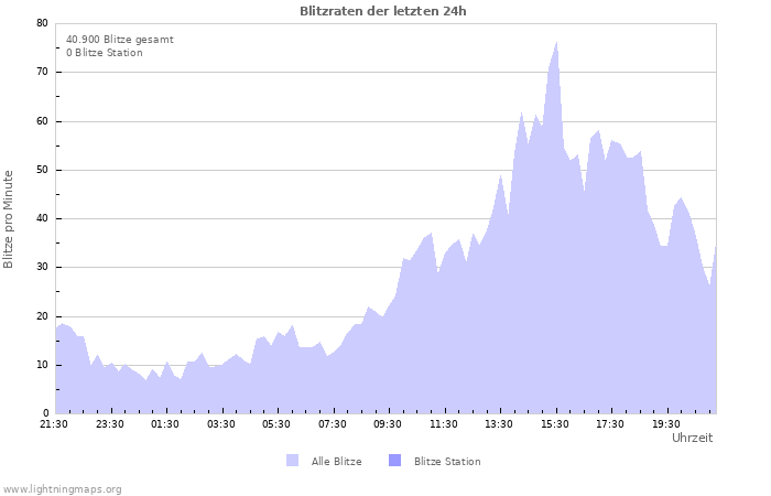 Diagramme: Blitzraten