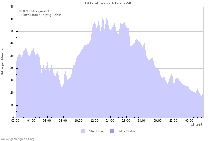 Diagramme: Blitzraten