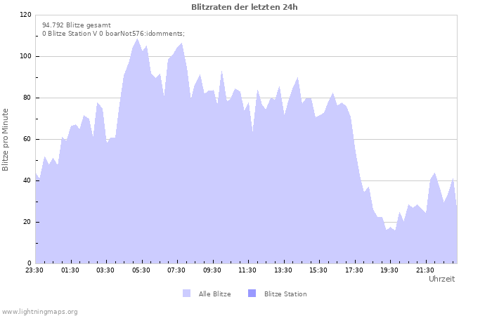 Diagramme: Blitzraten